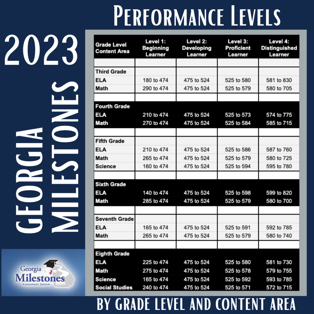 GMAS Performance Levels by grade and content area